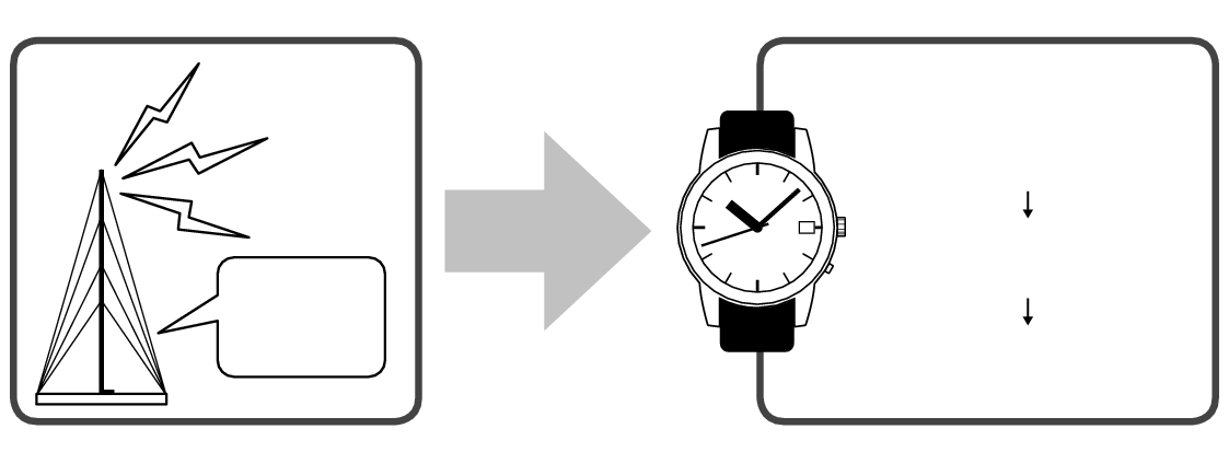 Mechanism of radio signal reception + Mechanism of radio signal reception